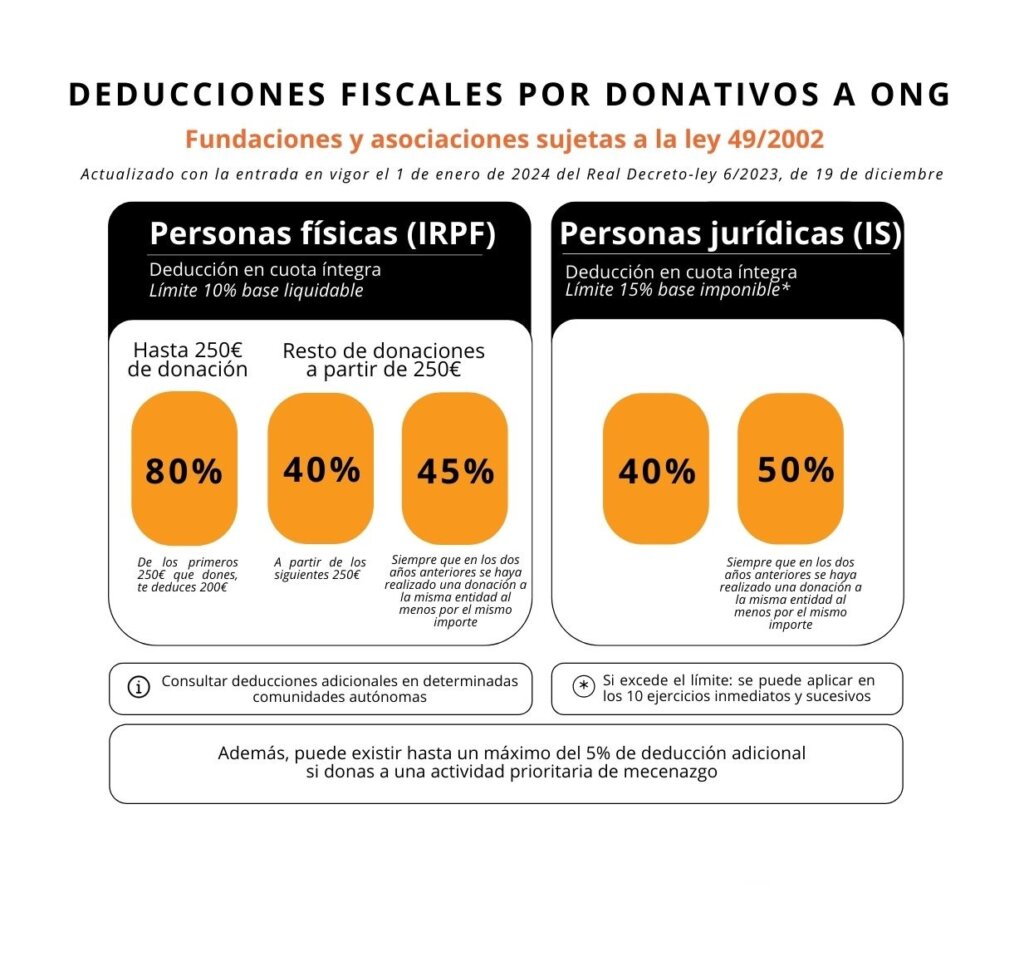 deducciones_donaciones